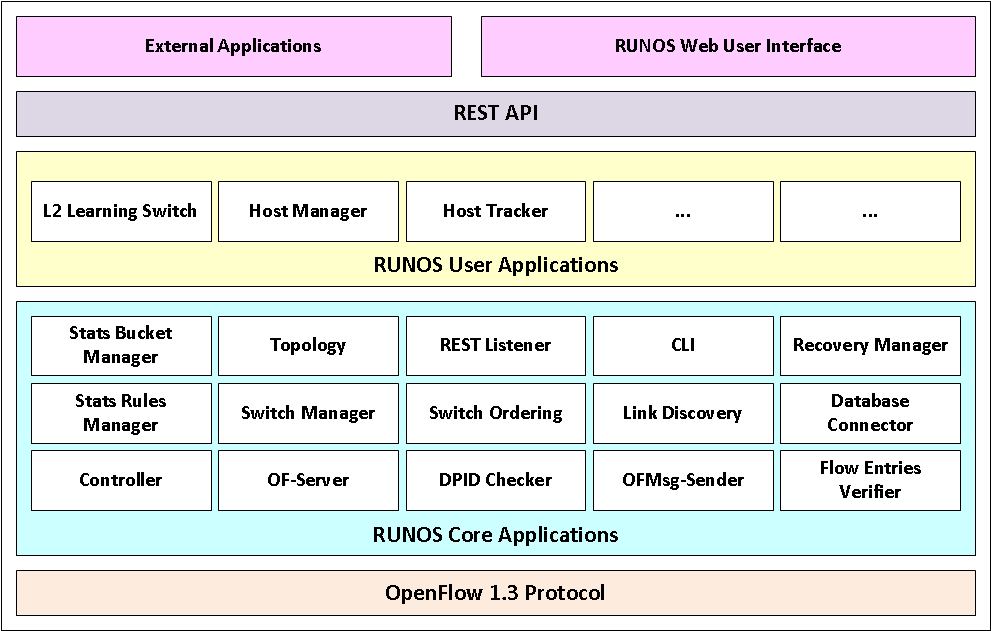 RUNOS Overview — RUNOS 2.0 documentation